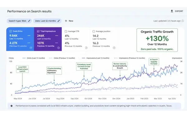 GSC Performance with 130% percent growth in organic traffic