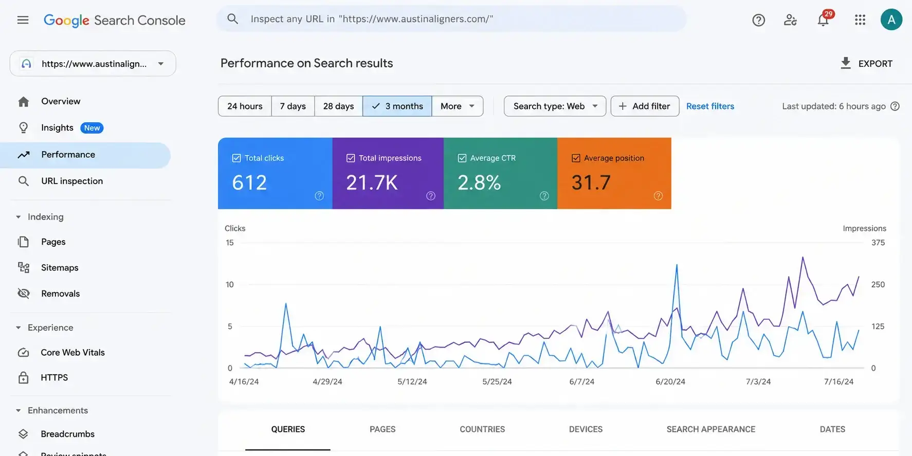 Google Search Console performance growth for AustinAligners.com during the first 90 days
